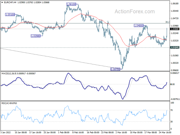 Euro Rebounds on Peace Hope, Surging German Yield