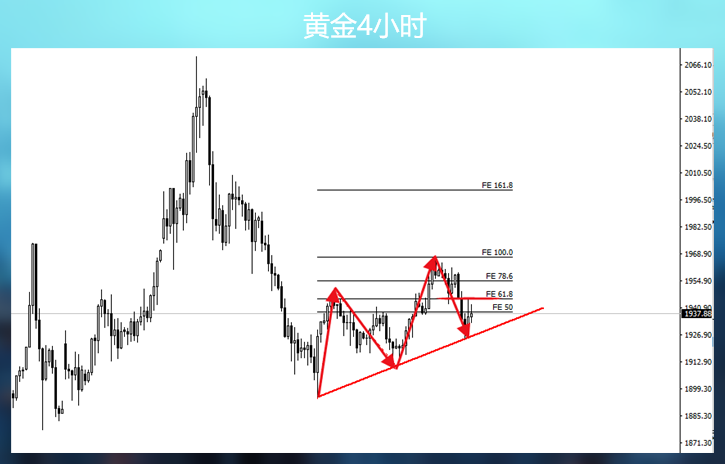 黄金这走势是为了让我们故技重施