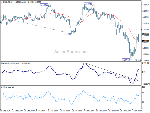 Euro Rebound Stalls after ECB, Dollar Higher after CPI
