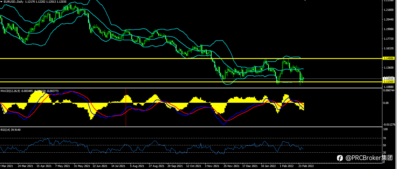 PRCBroker:20220301 今日汇评