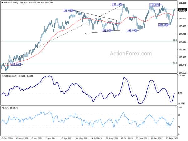 GBP/JPY Daily Outlook
