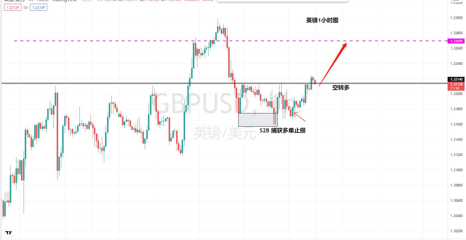 【Ex每日分析】：中继形态确认英镑或反弹指向1.3270