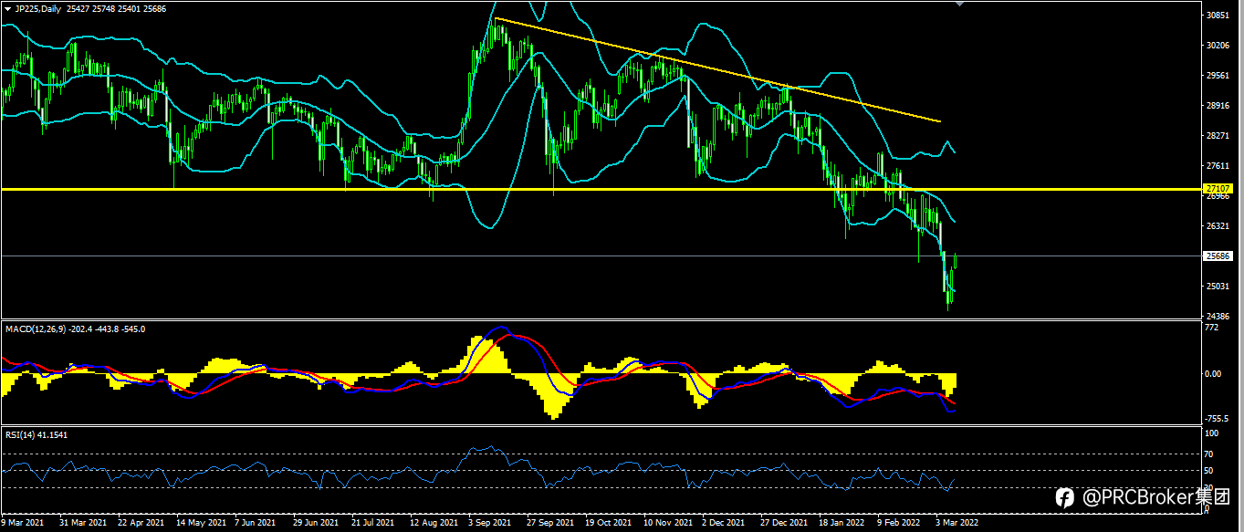 PRCBroker:20220310 今日汇评