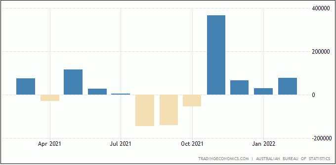 Employment Change Australia Solid, Pengangguran Turun