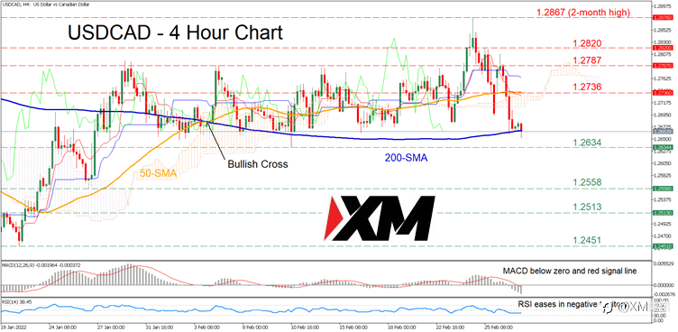 技术分析 – USDCAD触及200周期均线(SMA)后止跌