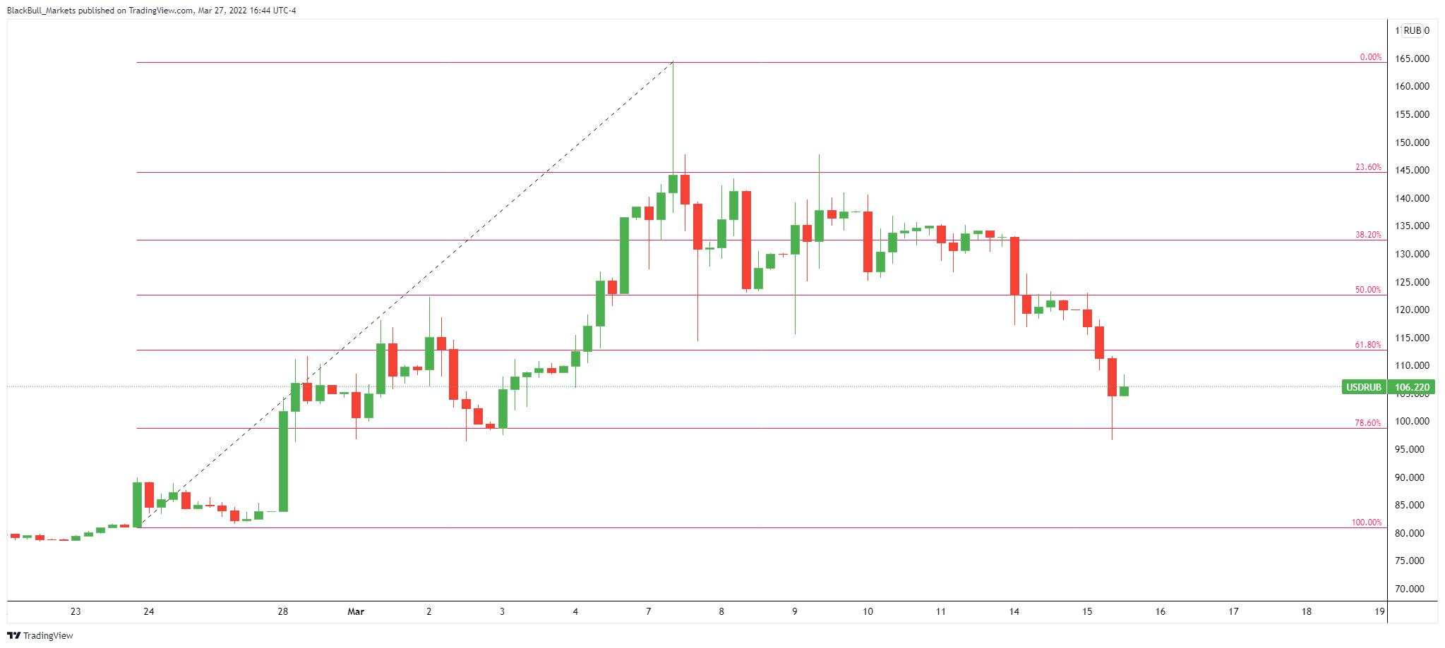Will importers cave into Putin’s gas for Rubles demand?
