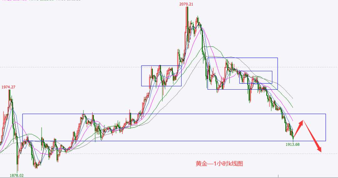 黄金、原油弱势阴跌，中线谨防跌势接近尾声