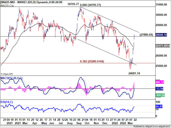 Nikkei gained 3%, broke near term structural resistance