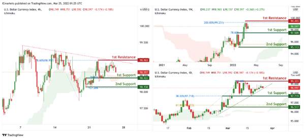 Technical Outlook and Review