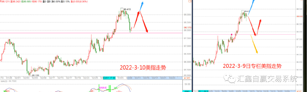 隔夜金银油如期跳水！ 2022-03-10