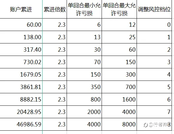 4#挑战1000倍暴利账户订阅说明