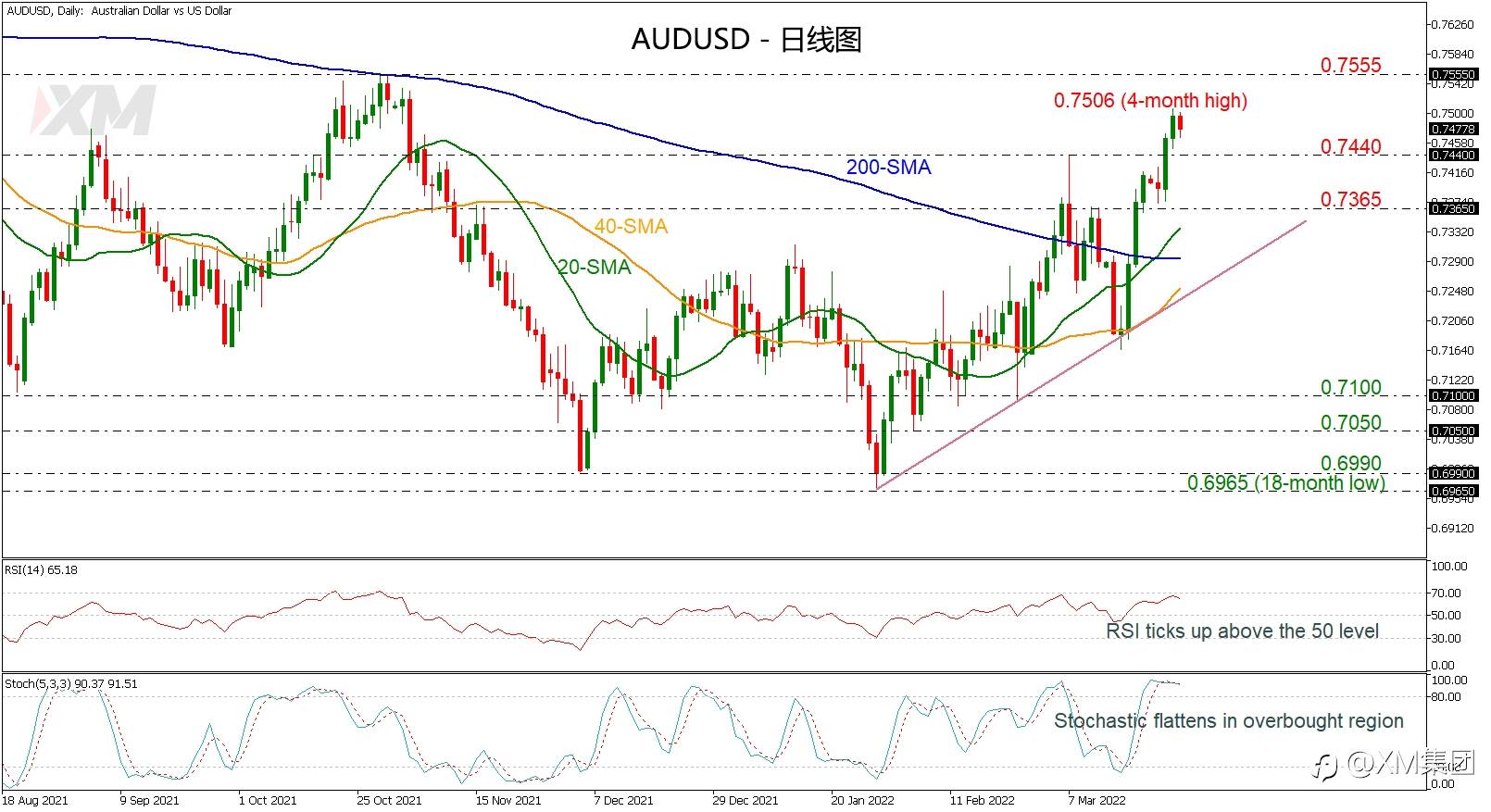技术分析 – AUDUSD 在0.7500上方触及阻力位