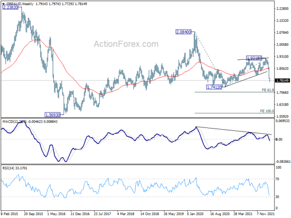 Euro and Sterling Dive, Oil and Gold Surge