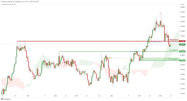 Technical Outlook and Review