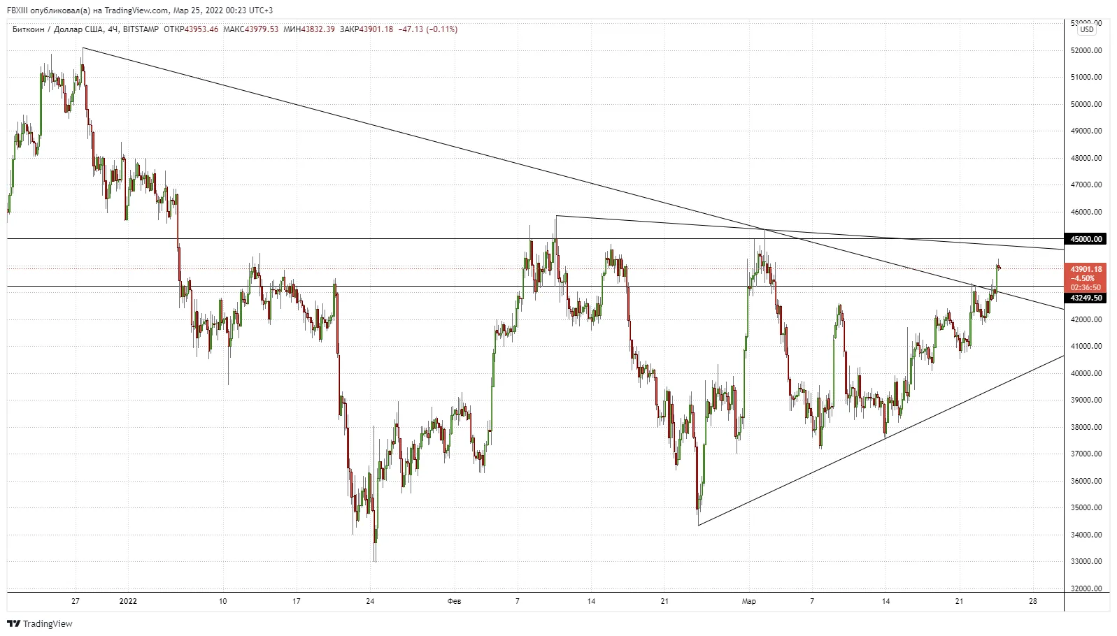 BTC USD update