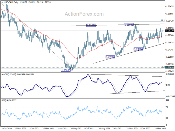 USD/CAD Daily Outlook