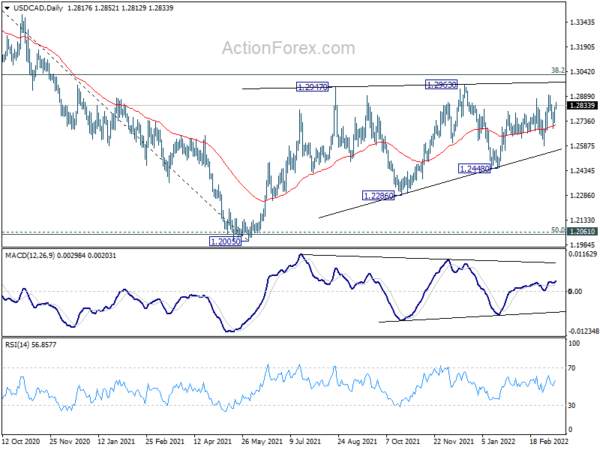 USD/CAD Daily Outlook