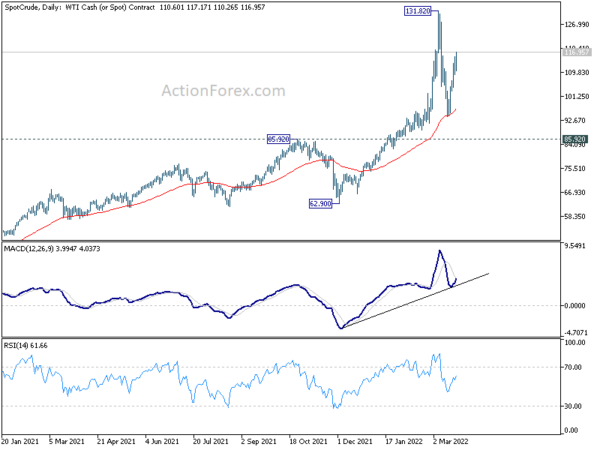 US oil inventories dropped -2.5m barrels, WTI extending rebound