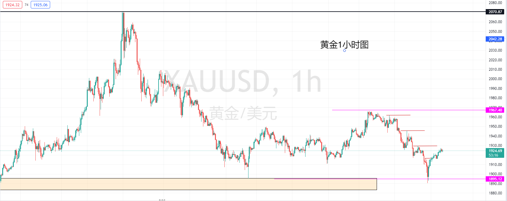 【Ex每日分析】:俄乌谈判再传利好黄金区间底部V型反弹