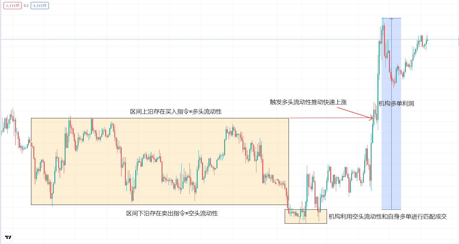 【Ex深度好文】:市场盘整的目的是什么