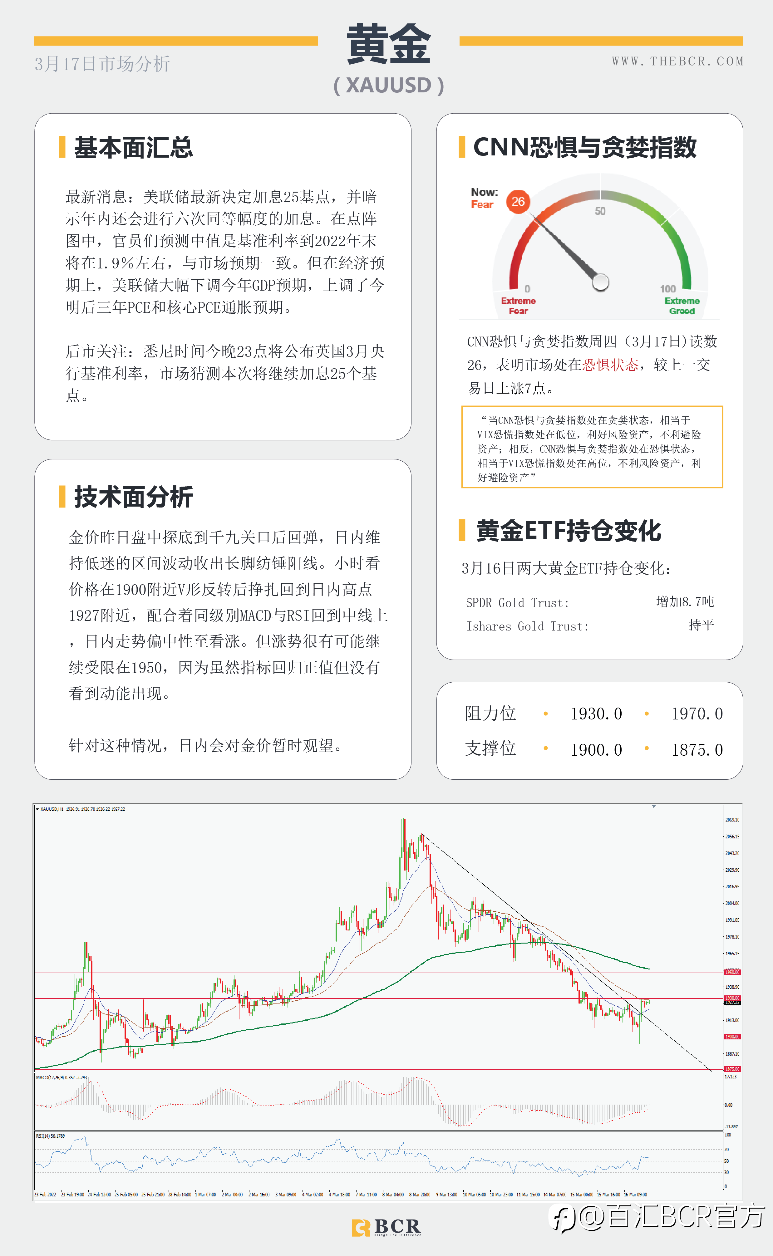 【BCR今日市场分析2022.3.17】美联储开启加息周期 金价侵蚀1900