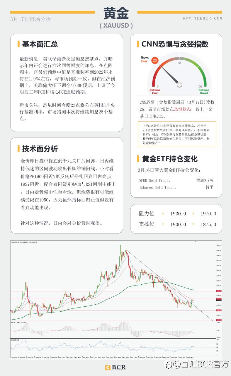 【BCR今日市场分析2022.3.17】美联储开启加息周期 金价侵蚀1900