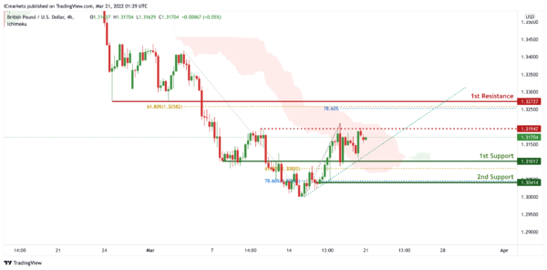 Technical Outlook and Review