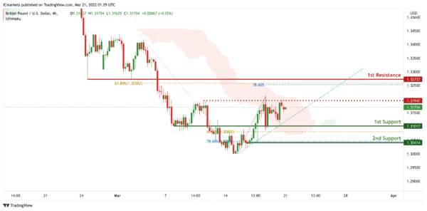 Technical Outlook and Review