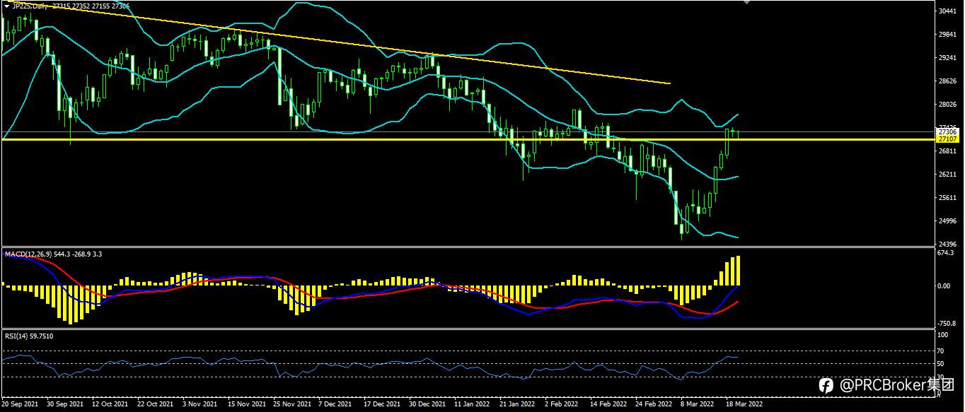 PRCBroker：20220322 今日汇评