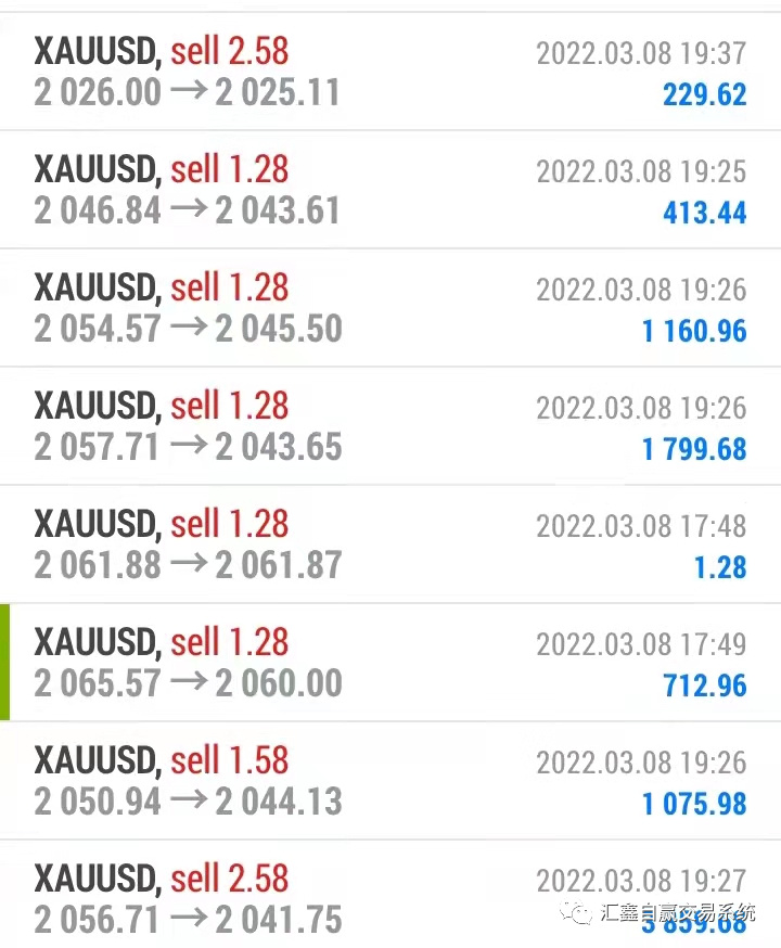 黄金强势上涨，还能做多吗？ 2022-03-09