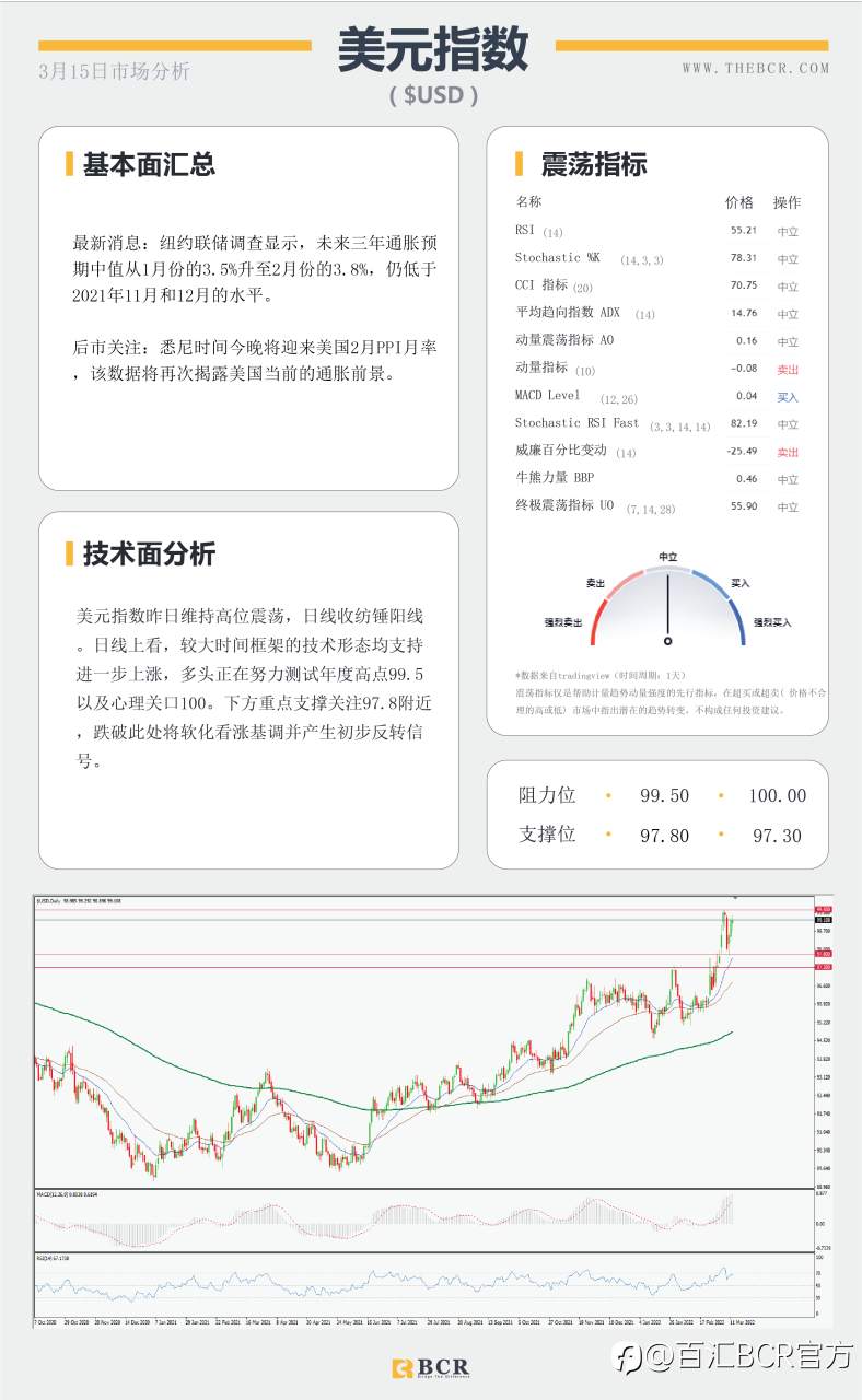 【BCR今日市场分析2022.3.15】日本坚持大规模刺激 局势转好金价多头出场