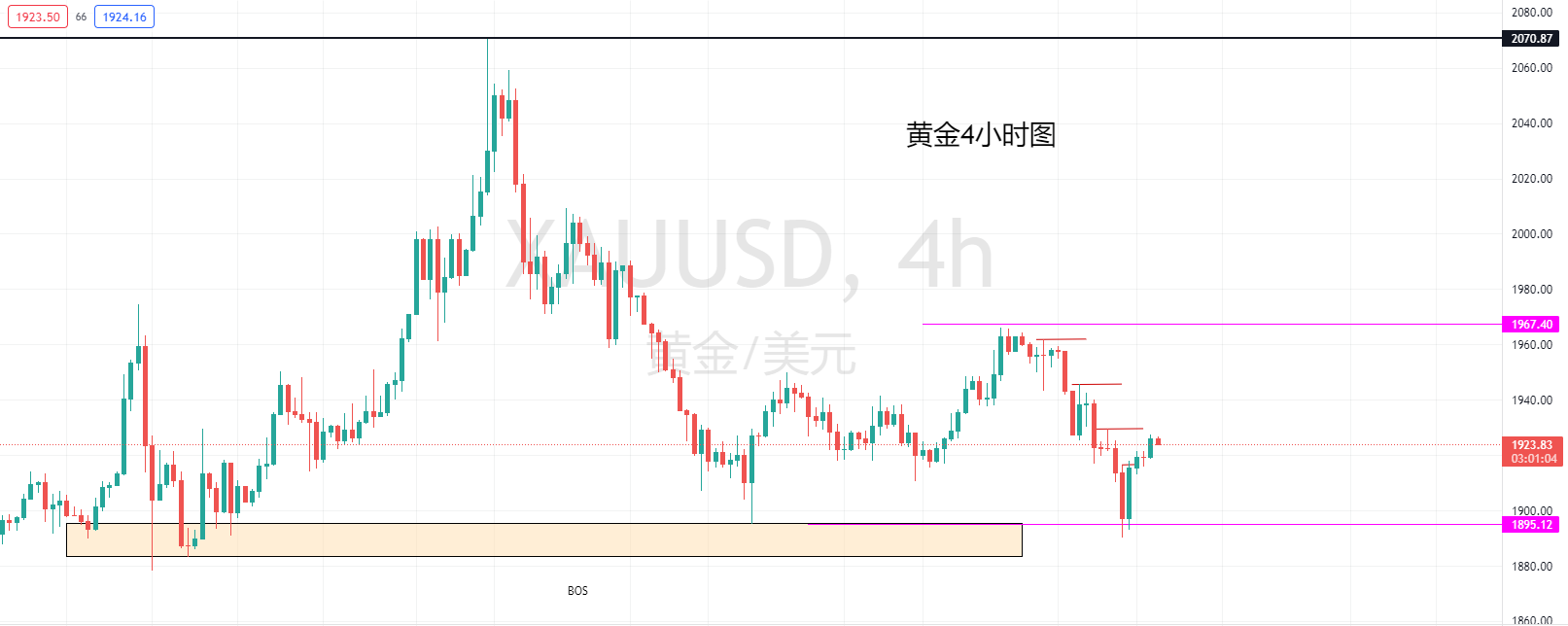 【Ex每日分析】:俄乌谈判再传利好黄金区间底部V型反弹