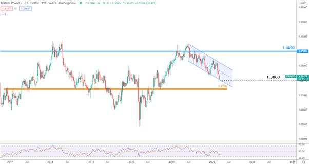 Sterling (GBP) Fundamental Forecast: Inflation vs Fiscal Prudence