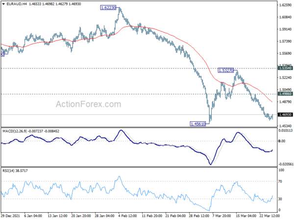 EUR/AUD Daily Outlook
