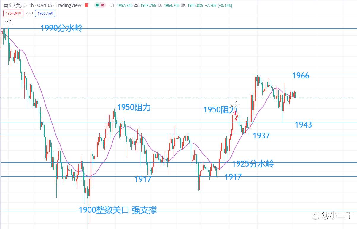 3月28号，黄金操作思路