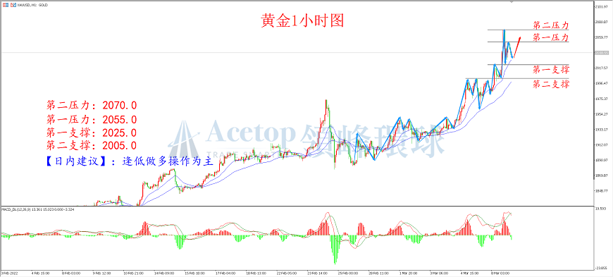 环球金银评论：双重因素助力 金价扶摇直上