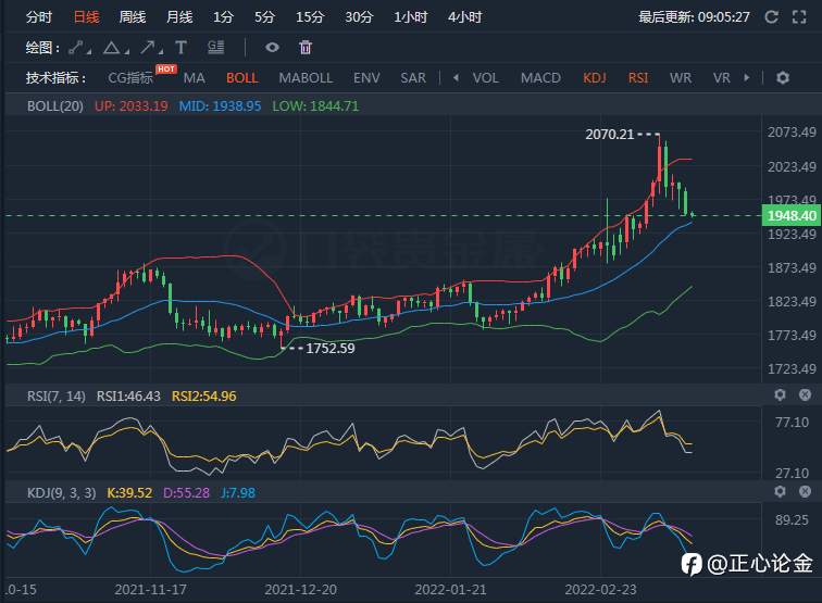 正心论金：3.15黄金早盘分析建议！