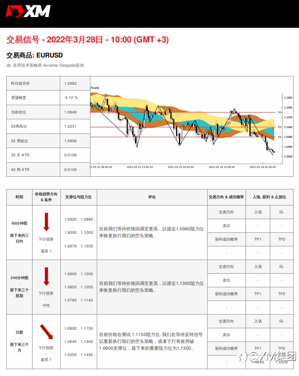 3/28 交易信号 - EURUSD