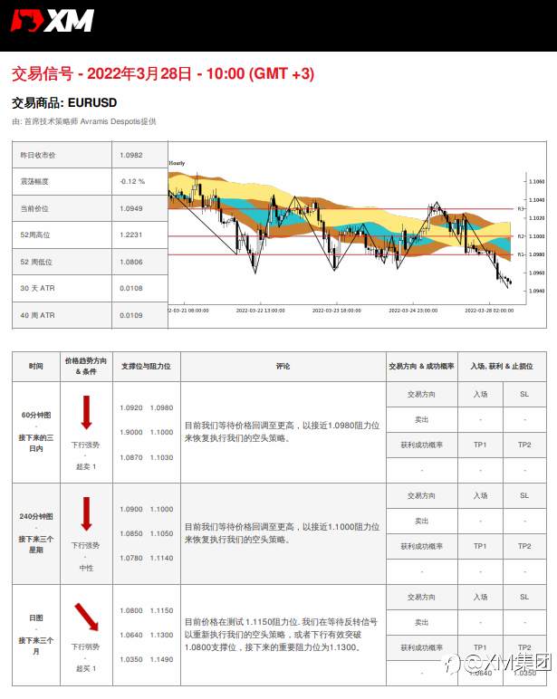 3/28 交易信号 - EURUSD