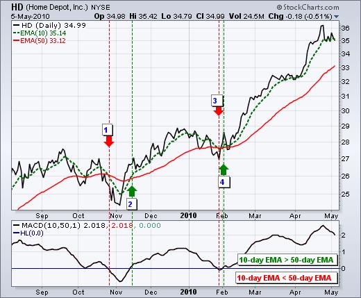 Bài 20:Đường trung bình động moving average là gì?