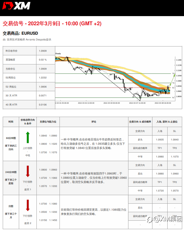 3/9 交易信号 - EURUSD
