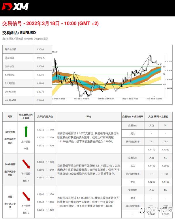 3/18 交易信号 - EURUSD