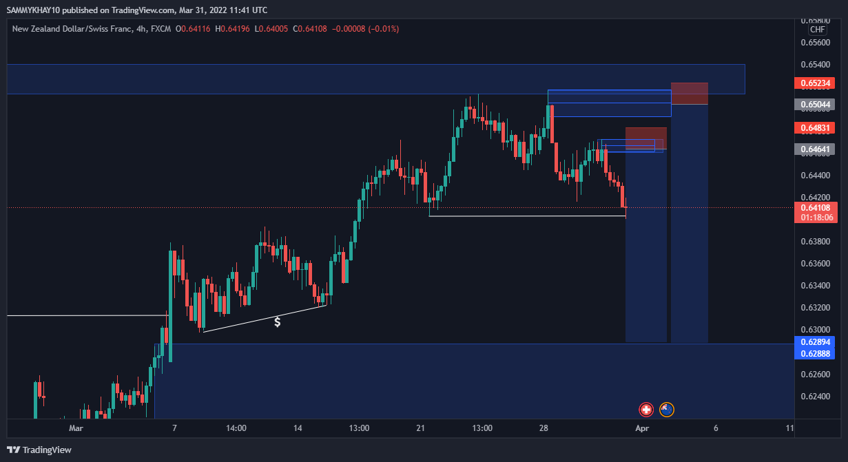 NZDCHF OUTLOOK
