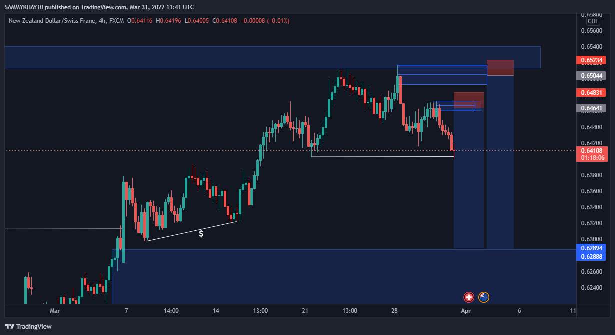 NZDCHF OUTLOOK