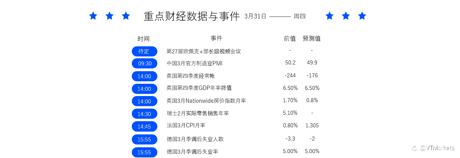 3月31日财经重点数据和事件