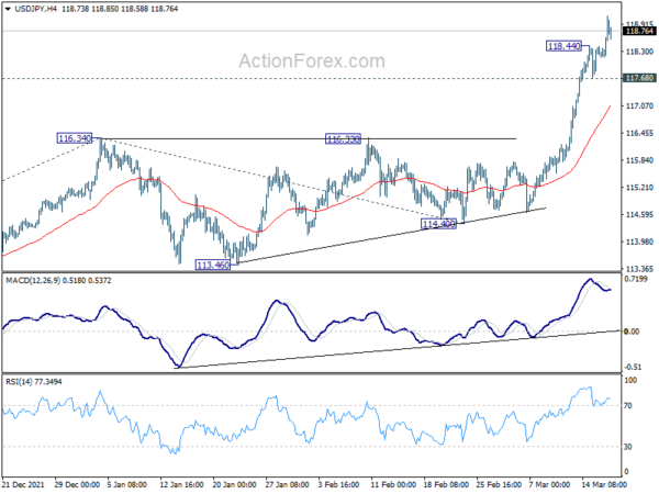 Yen Extends Decline as Markets Responded Well to Fed Hike, BoE Next