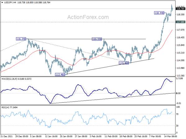 Yen Extends Decline as Markets Responded Well to Fed Hike, BoE Next