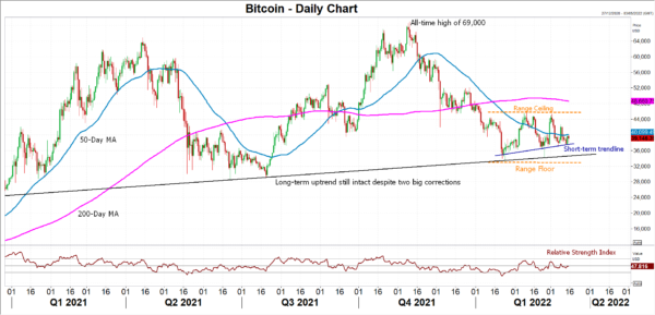 Bitcoin Pinned Around $39,000 as Ukraine War Proves a Blessing and a Curse