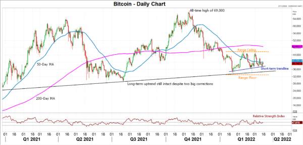 Bitcoin Pinned Around $39,000 as Ukraine War Proves a Blessing and a Curse