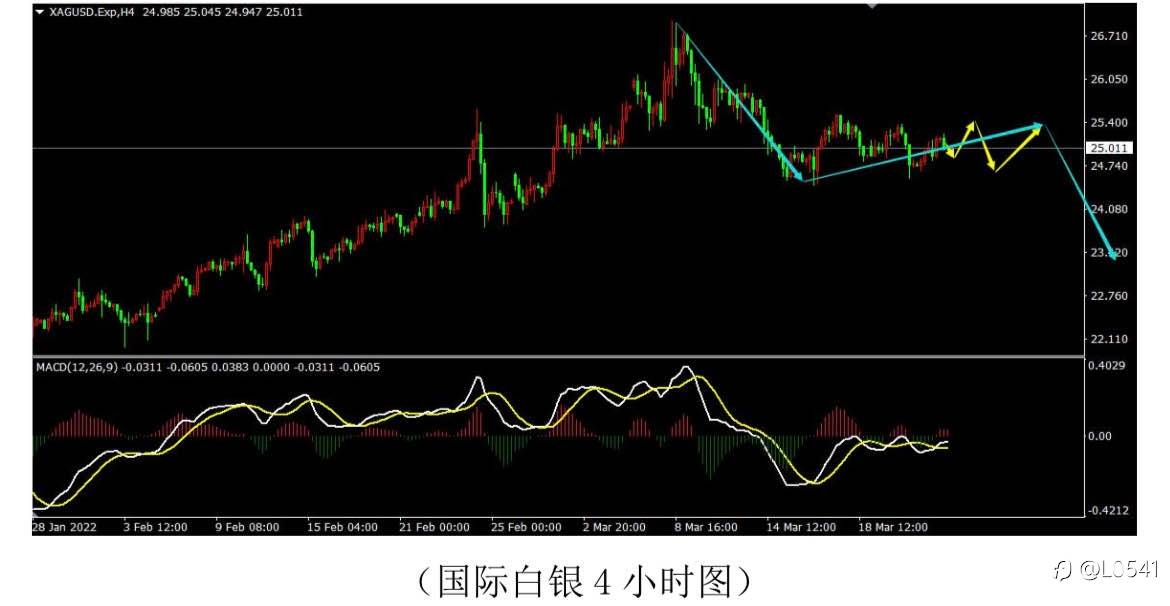 黄金 原油 比特币 白银 分析⭕️